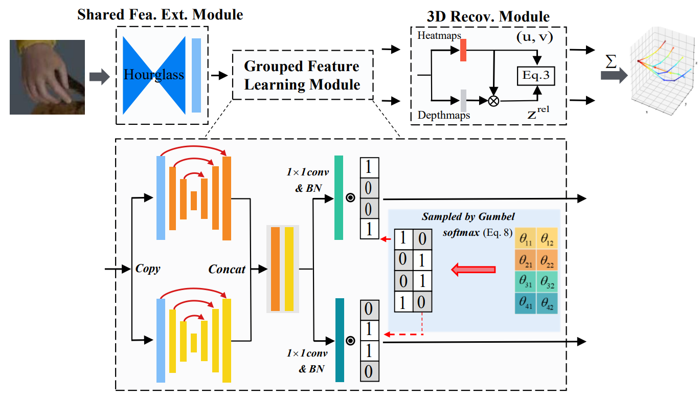 Exploiting Learnable Joint Groups for Hand Pose Estimation