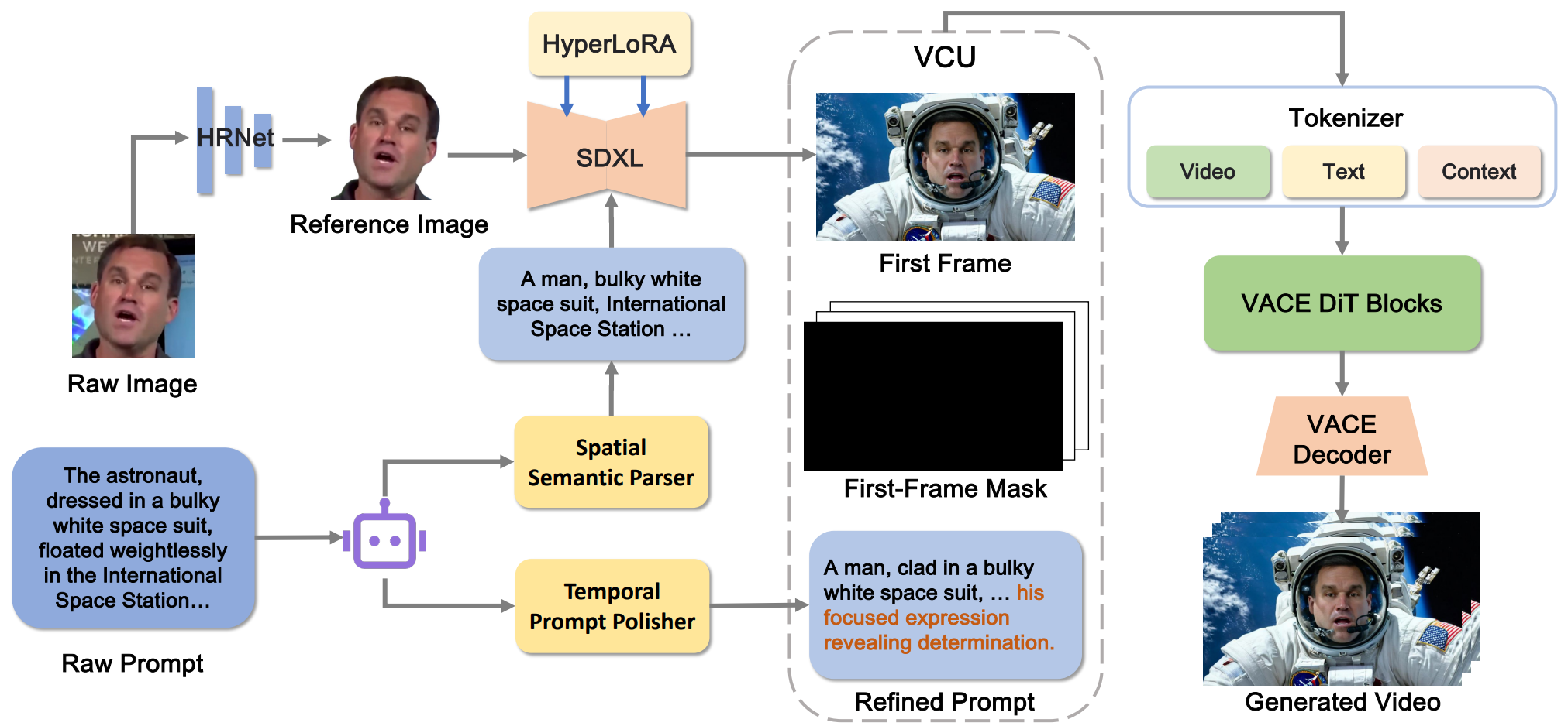 Identity-Preserving Text-to-Video Generation Guided by Simple yet Effective Spatial-Temporal Decoupled Representations