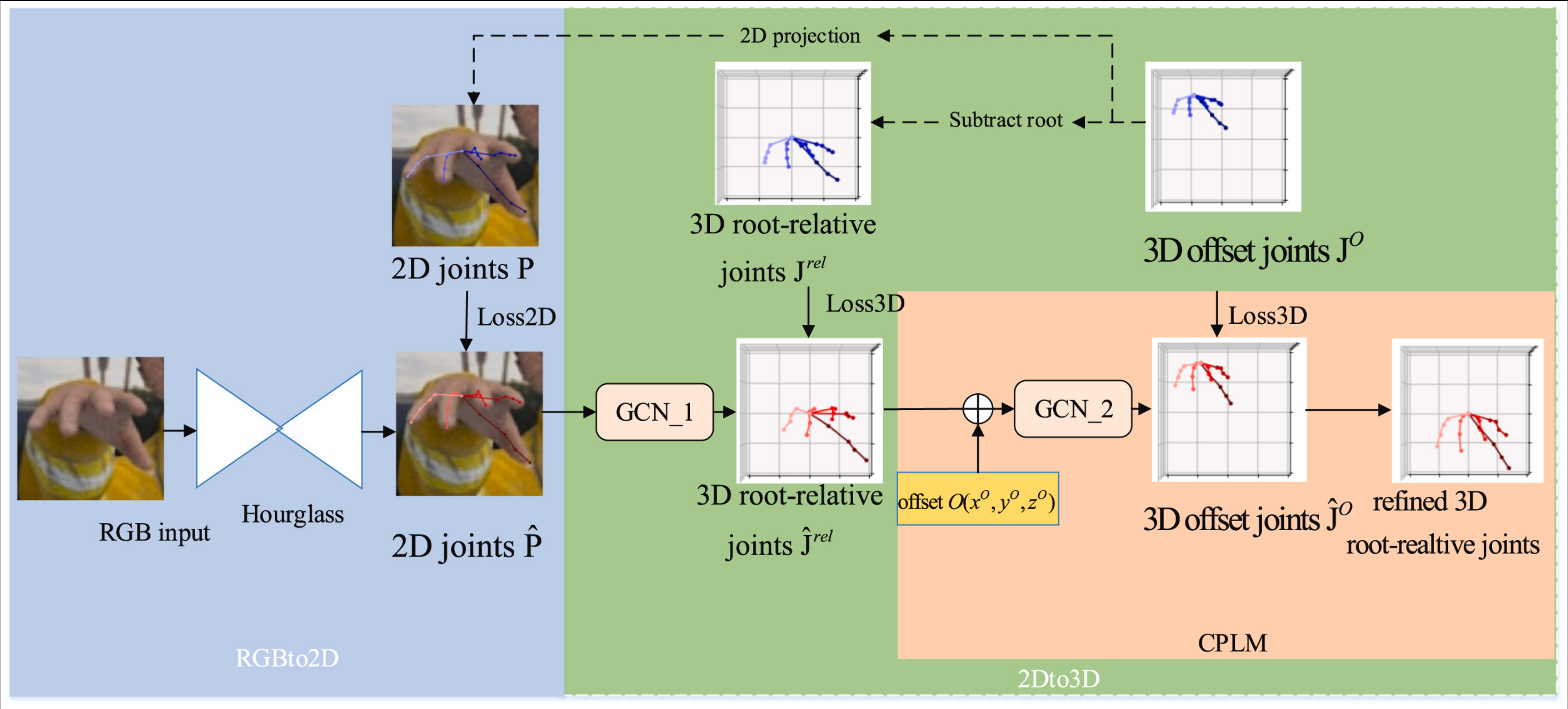 Camera Distance Helps 3D Hand Pose Estimated From A Single RGB Image