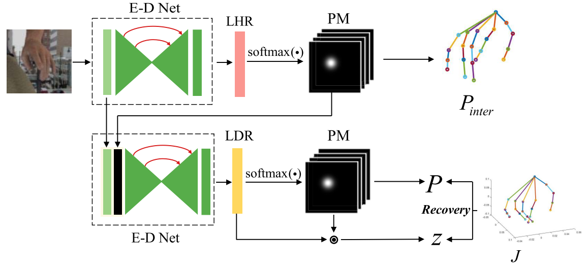 Latent Distribution-Based 3D Hand Pose Estimation From Monocular RGB Images